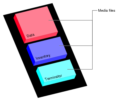 Single Dump on Single Media Object