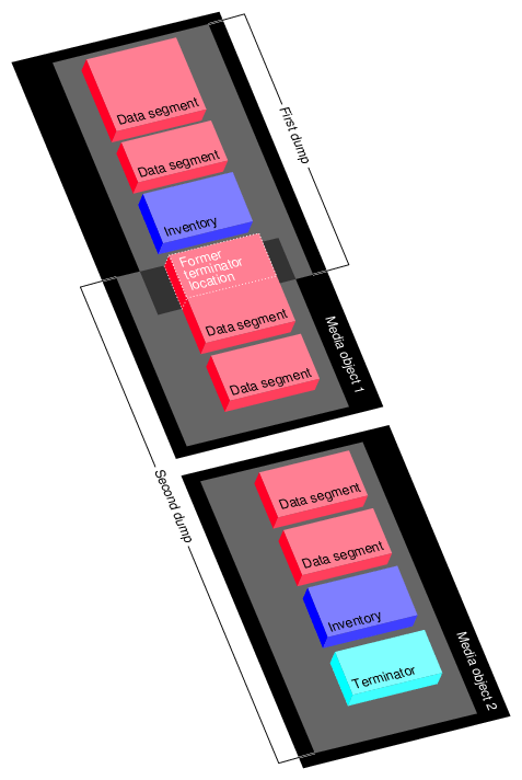 Multiple Dumps on Multiple Media Objects