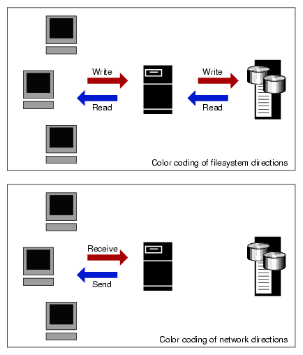 Color-Coding the Direction of Data Flow