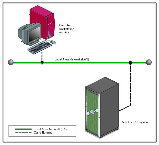 SGI Altix UV 100 LAN-attached System Control Network