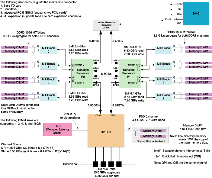 Blade Node Block Diagram 