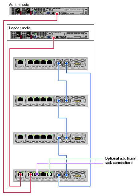 Admin/Leader to CMC Cable Examples