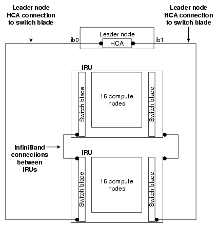 Two InfiniBand Fabrics in a System with Two IRUs