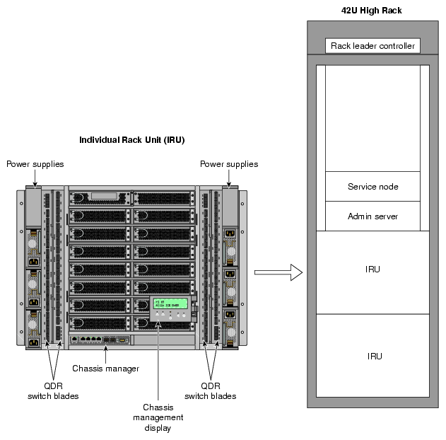 Basic System Building Blocks for Altix ICE 8400