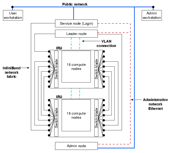 Network Connections In a System With Two IRUs