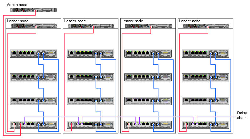 Chassis Manager Cabling