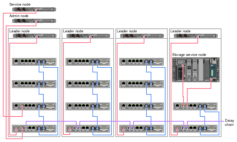 Service Nodes