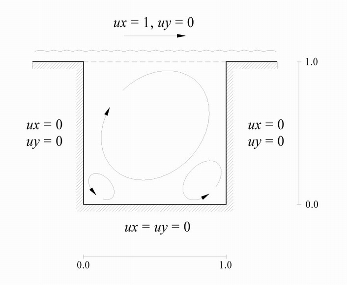 2D Leaky Lid driven cavity flow problem